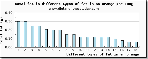 fat in an orange total fat per 100g